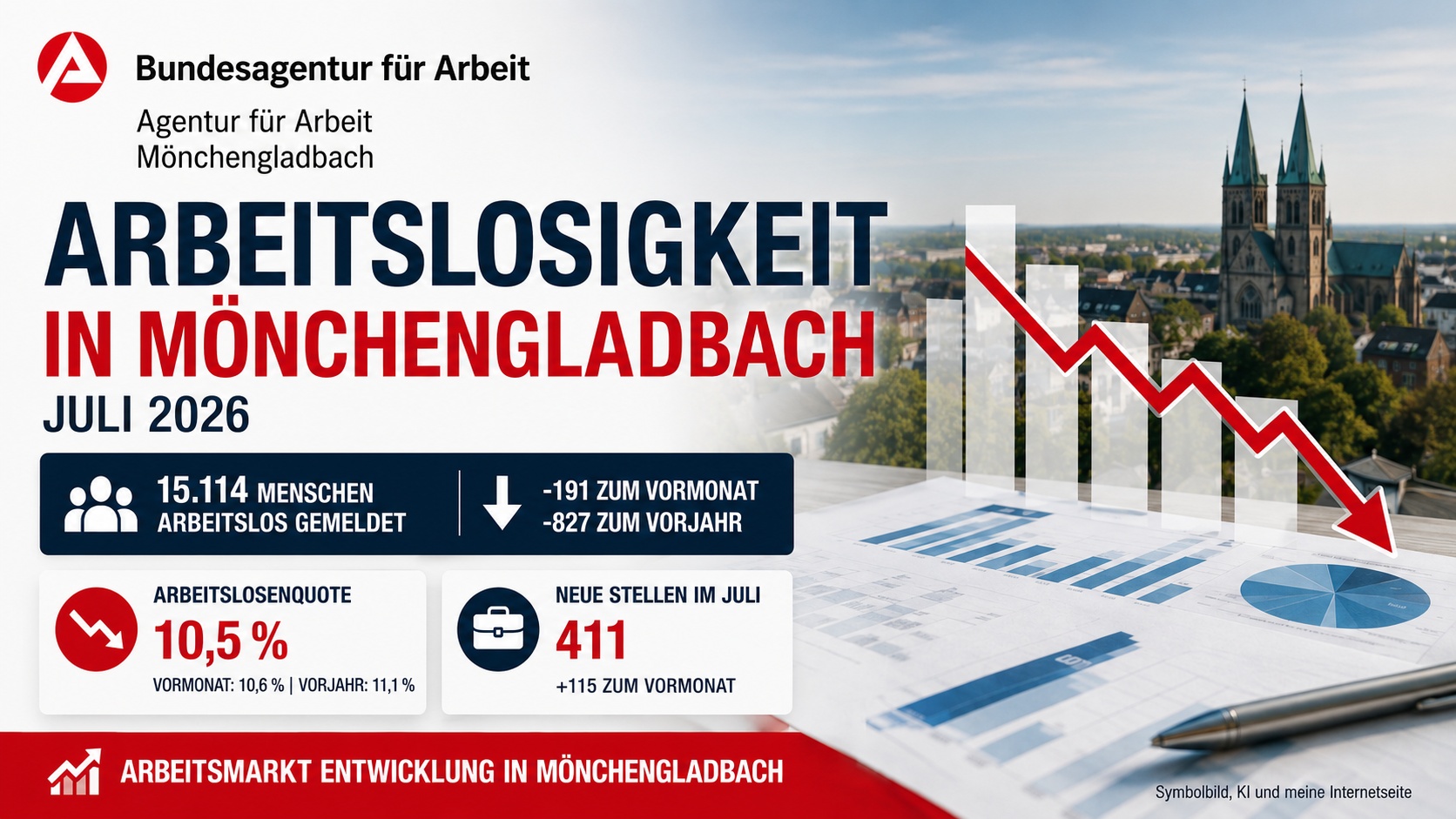 Arbeitsmarkt in Mönchengladbach mit Bezug auf die gesunkene Arbeitslosigkeit im Juli 2026.
